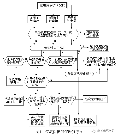 如何根据变频器故障显示码诊断故障点？这个流程图请珍藏！ 24小时上门  修不好不收钱