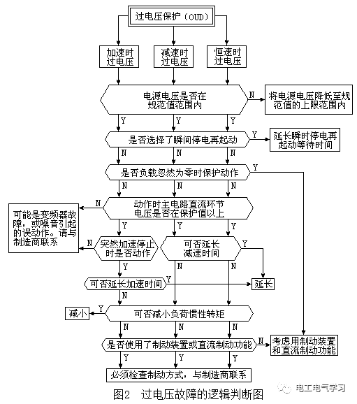 如何根据变频器故障显示码诊断故障点？这个流程图请珍藏！ 24小时上门  修不好不收钱