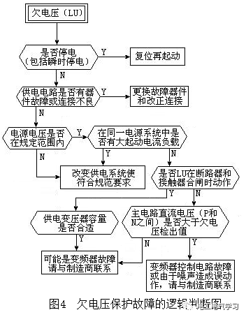 如何根据变频器故障显示码诊断故障点？这个流程图请珍藏！ 24小时上门  修不好不收钱