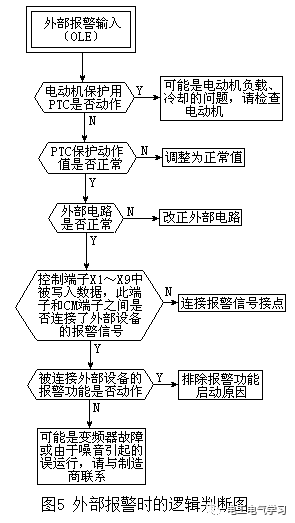 如何根据变频器故障显示码诊断故障点？这个流程图请珍藏！ 24小时上门  修不好不收钱