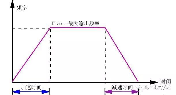 变频器常用参数设置方法 24小时上门  修不好不收钱