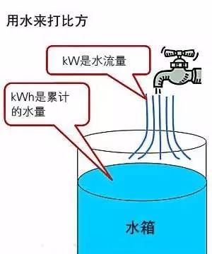 度电能做什么？kW和kWh的区别，你真的清楚吗？