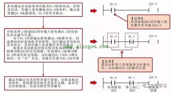 PLC初学者的身份来说一下梯形图的一些内容 24小时上门  修不好不收钱