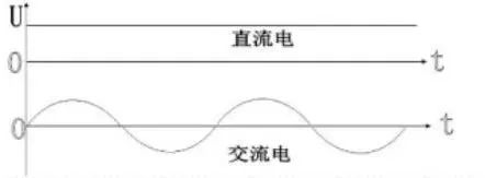 直流电和交流电有什么区别吗？看完秒懂！ 24小时上门  修不好不收钱