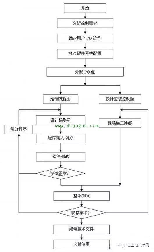 PLC控制系统技术学习所需的5个阶段 24小时上门  修不好不收钱