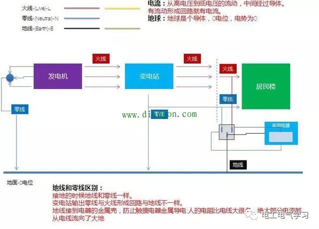 中性线，零线N，地线PE的区别，别再搞错了 24小时上门  修不好不收钱