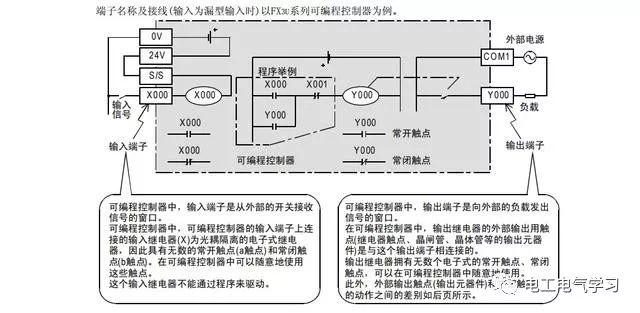 图解三菱PLC的输入输出过程及原理关系24小时上门  修不好不收钱