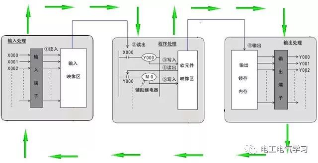 图解三菱PLC的输入输出过程及原理关系24小时上门  修不好不收钱