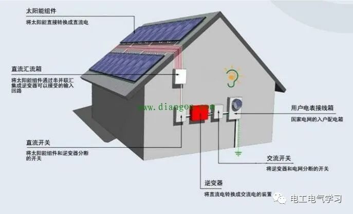 浅谈光伏发电技术在农村应用的前景  24小时上门  修不好不收钱