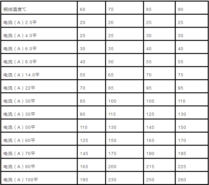 电缆直径和电缆流过电流计算以及对照表 24小时上门  修不好不收钱