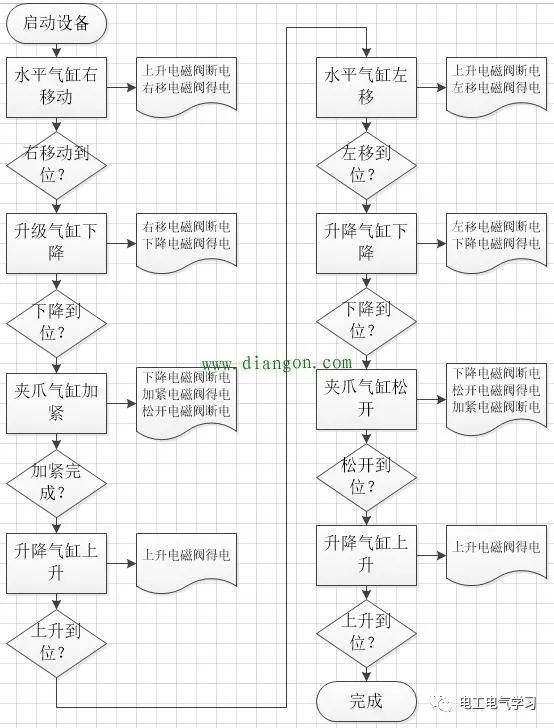 plc编程示例-机械手物料取放 24小时上门 修不好不收钱