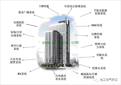 什么是楼宇自控系统 24小时上门  修不好不收钱