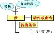 如何用GX Developer编程软件编写SFC顺序功能图？ 24小时上门  修不好不收钱