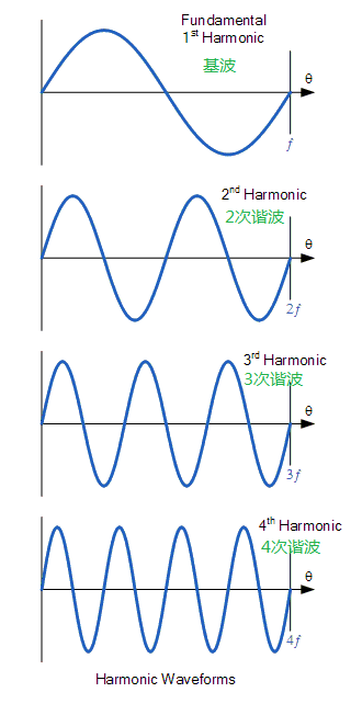 什么是谐波？电力系统谐波怎么产生的？老司机给你科普一下！ 24小时上门  修不好不收钱