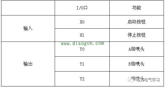 三菱FX系列PLC在广场喷泉实例中的三种编程 24小时上门  修不好不收钱