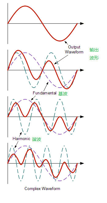 什么是谐波？电力系统谐波怎么产生的？老司机给你科普一下！ 24小时上门  修不好不收钱