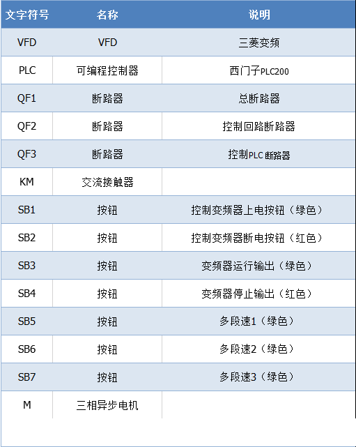 西门子PLC控制变频器实现3段速控制电路 24小时上门  修不好不收钱